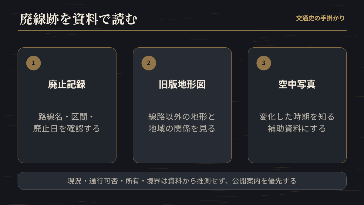 廃線跡を資料で読む順番として、廃止記録・旧版地形図・空中写真の役割を並べた模式図。公開資料を読むための模式図であり、線路跡の現況・通行可否・所有・境界を示すものではない