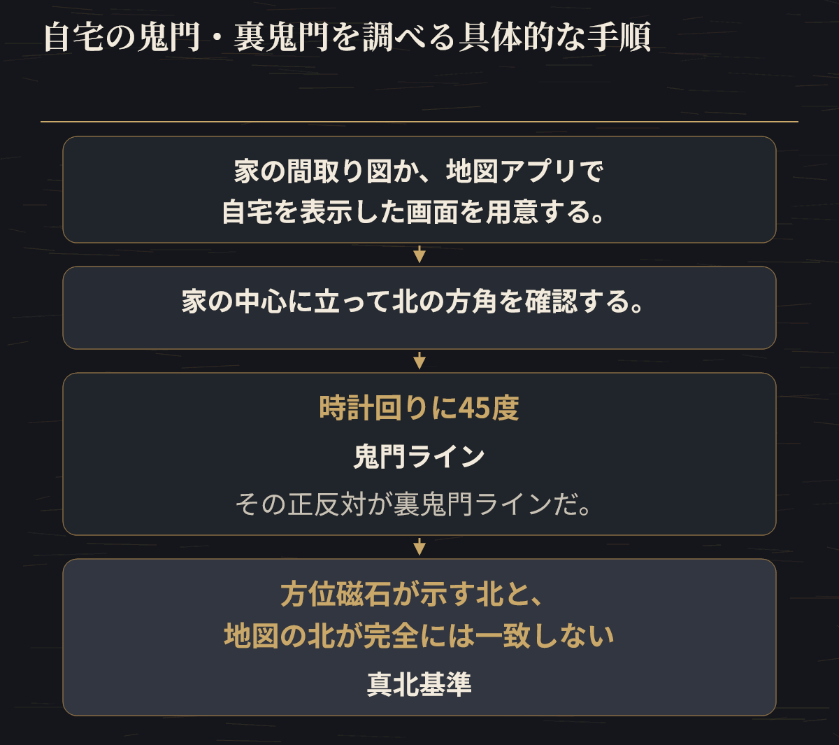 間取り図の用意から真北基準で鬼門・裏鬼門を確認するまでの流れを整理した図。