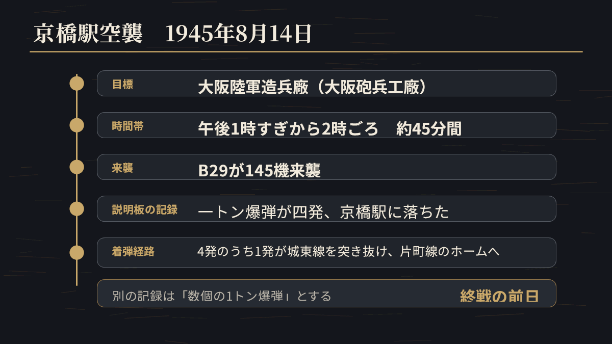 1945年8月14日の京橋駅空襲。目標・時間帯・来襲機数と、説明板の「四発」と別の記録の「数個」で食い違う爆弾の数