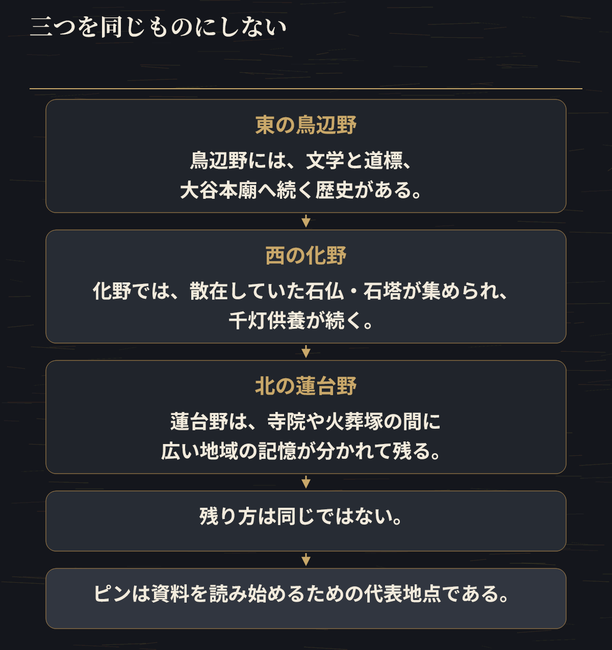 鳥辺野・化野・蓮台野を、現在まで残った手がかりの違いで整理した図。