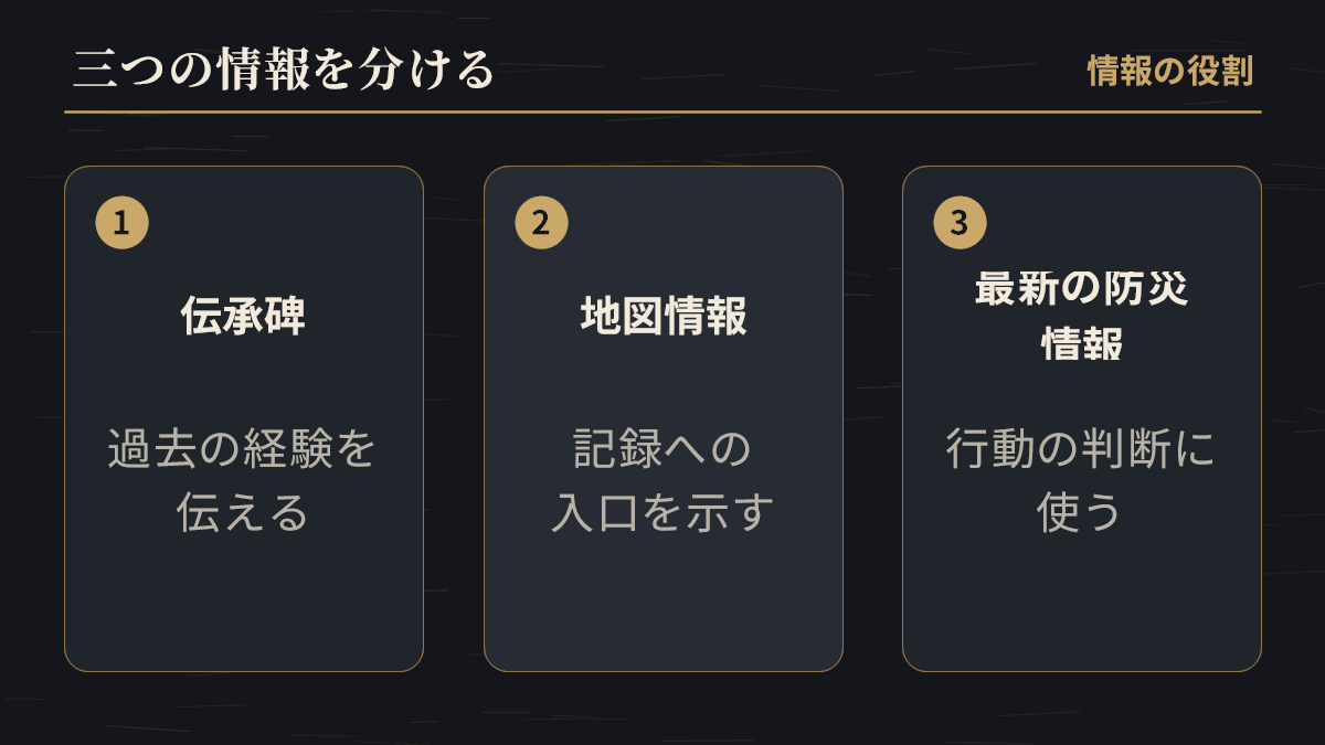 伝承碑・地図情報・最新の防災情報の役割を分けた模式図。公開資料を読むための模式図であり、避難行動は国・自治体の最新情報を優先する
