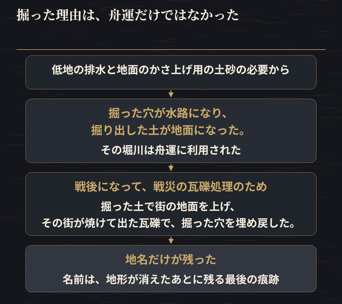 大阪の堀が、掘削土による地面のかさ上げから戦災瓦礫による埋め戻しへ至った循環を示した図。