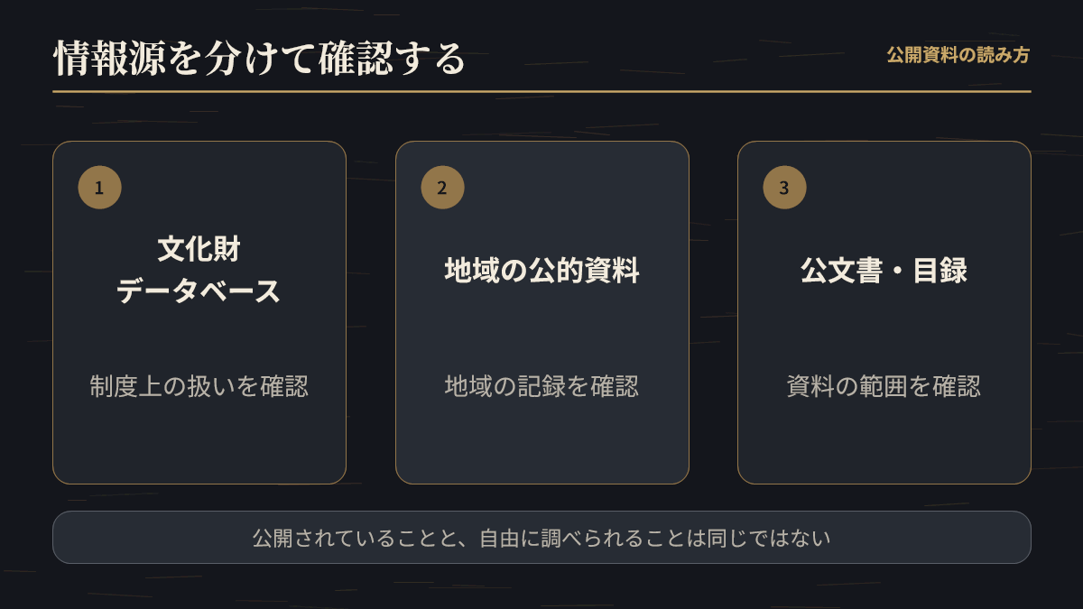 公開情報源を分けて確認する三つの視点を示す図解。公開資料の種類を整理した図解であり、実在の施設・碑・公開範囲を示すものではない