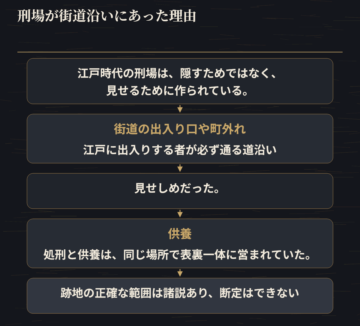 刑場が街道沿いに置かれた理由と、供養・跡地確認の注意点を整理した図。