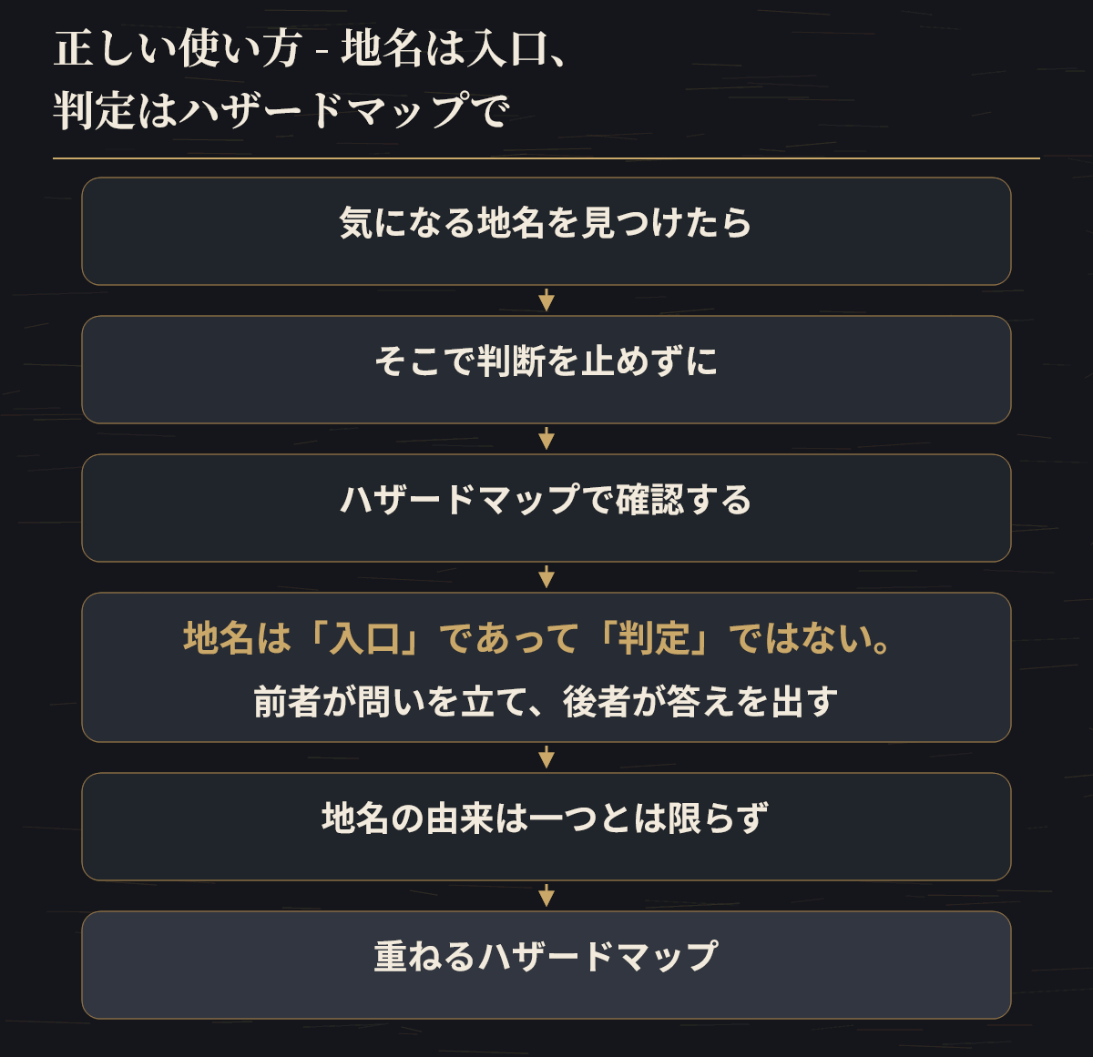 地名を手がかりにしつつ、判断はハザードマップで確かめる二段構えを示した図。